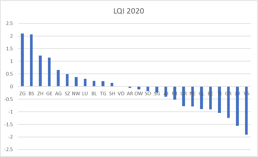 LQI 2020